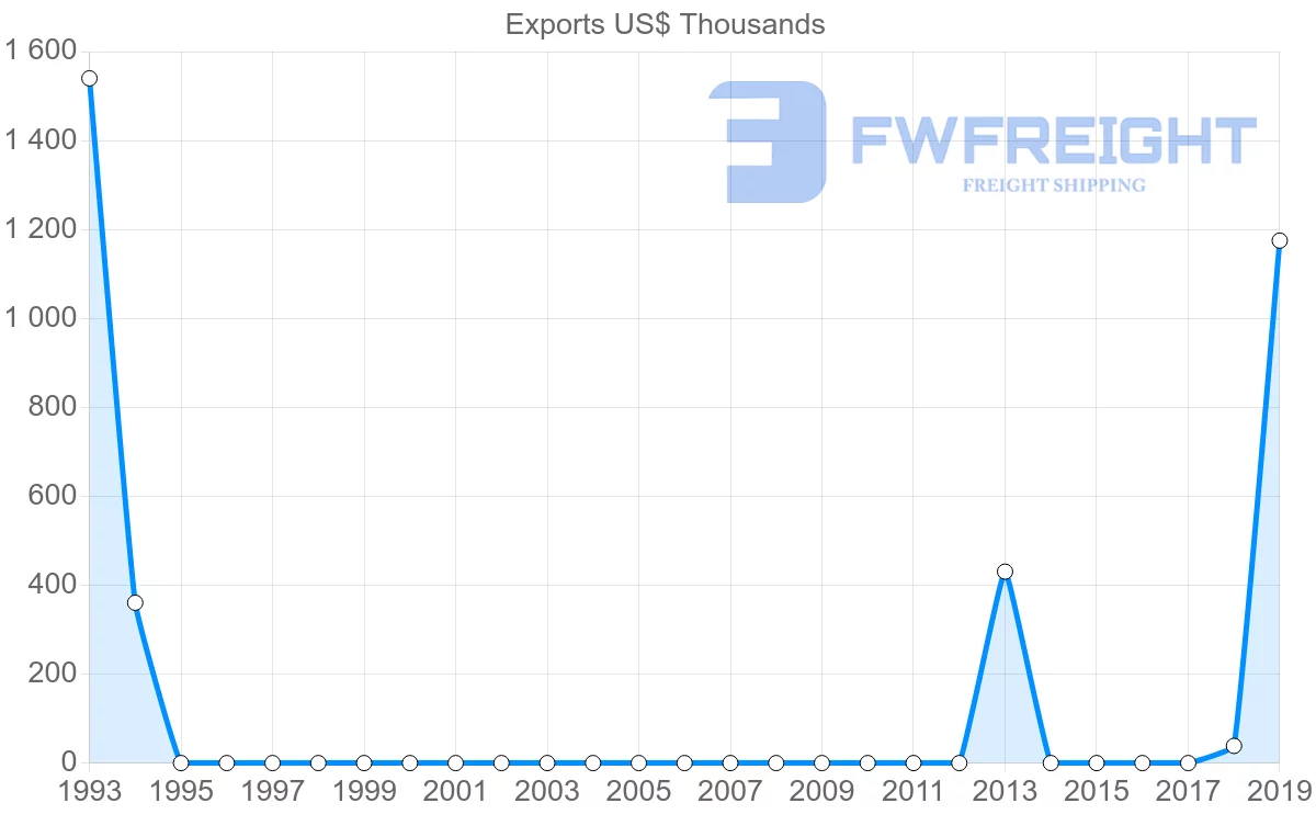 Shipping company from Bolivia to Belarus