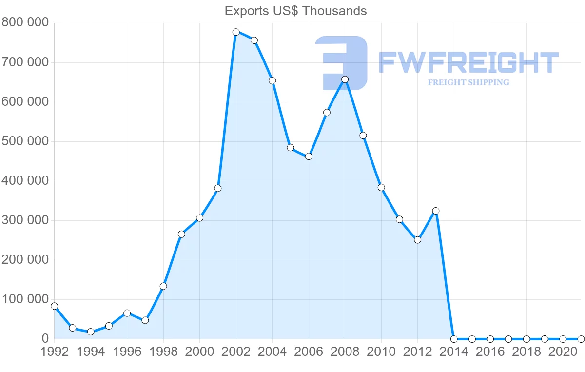 Shipping company from Bolivia to Belgium