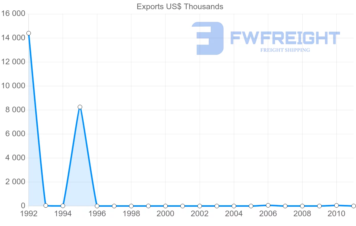 Shipping company from Bolivia to Bermuda