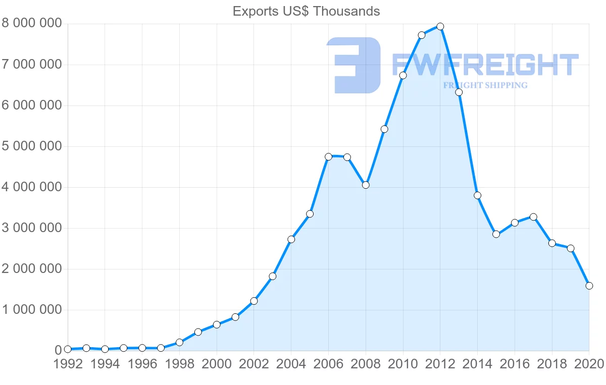 Shipping company from Bolivia to Brazil