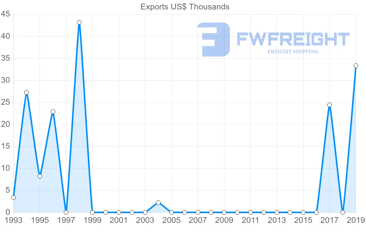 Shipping company from Bolivia to Brunei