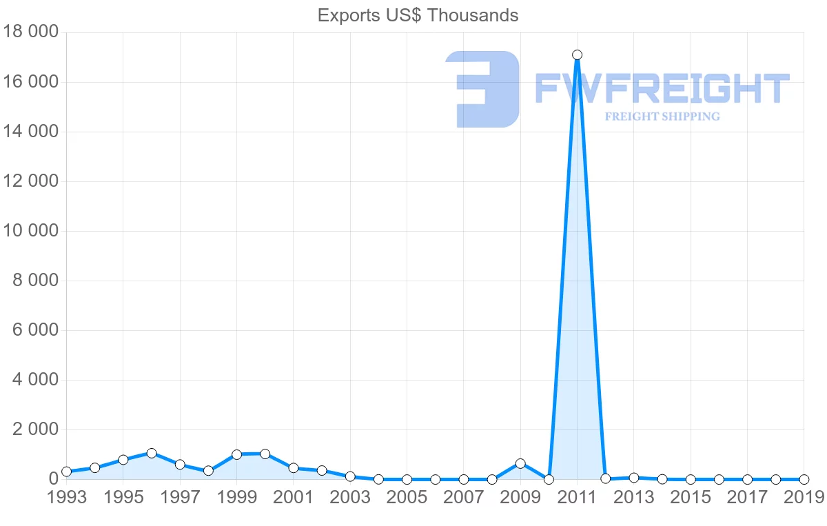 Shipping company from Bolivia to Bulgaria