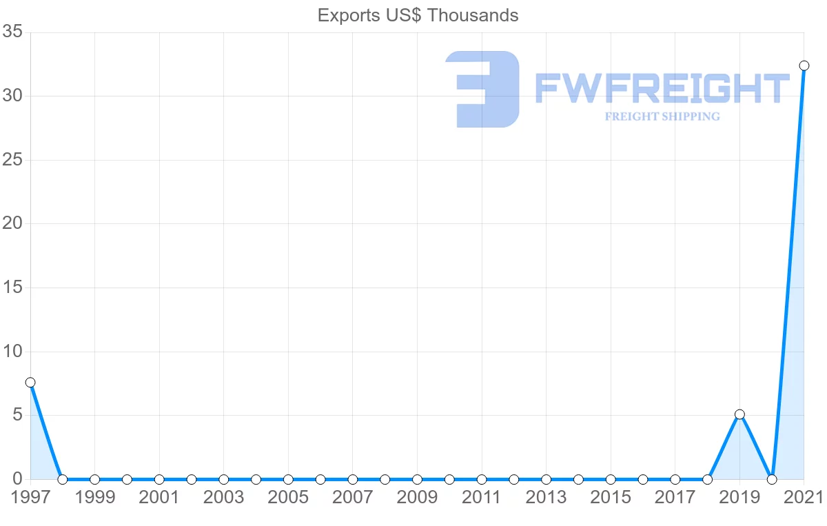 Shipping company from Bolivia to Cambodia