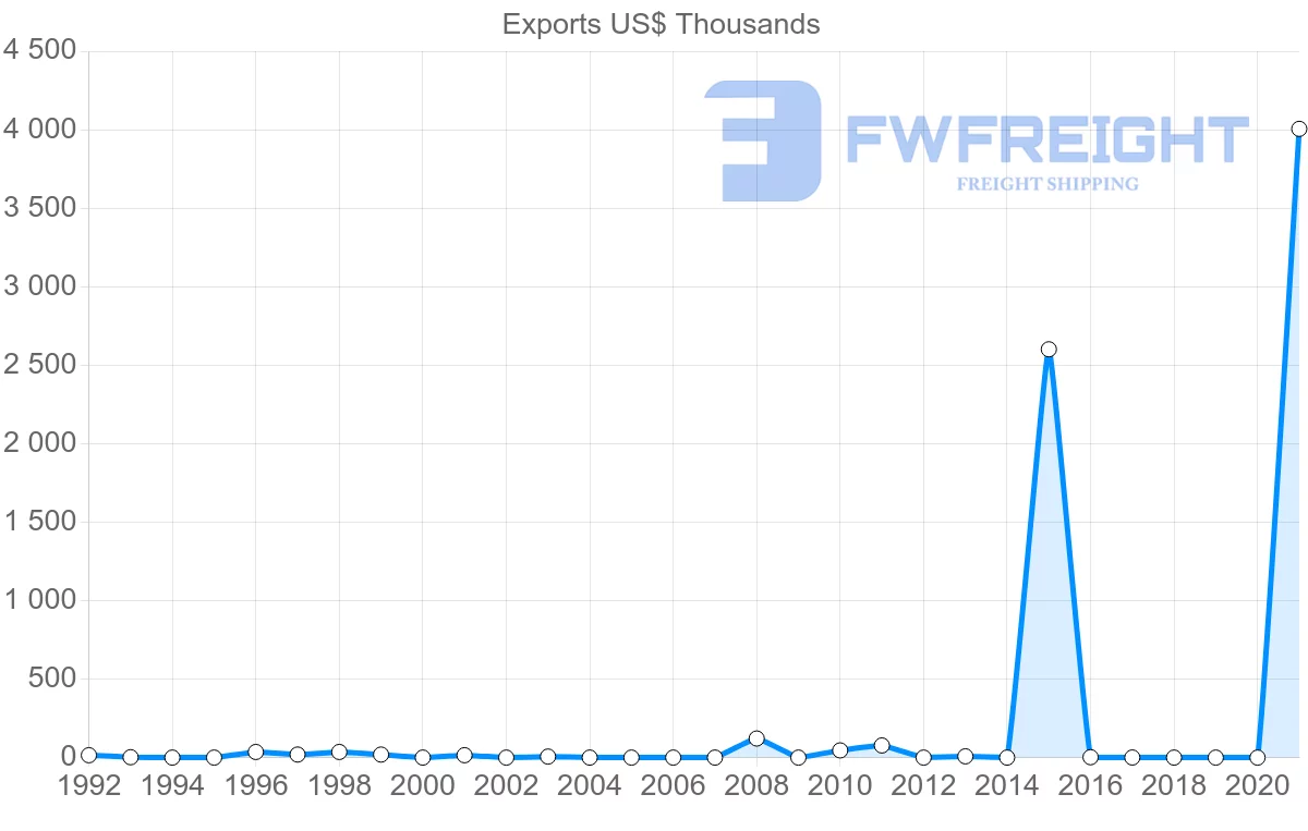 Shipping company from Bolivia to Cameroon