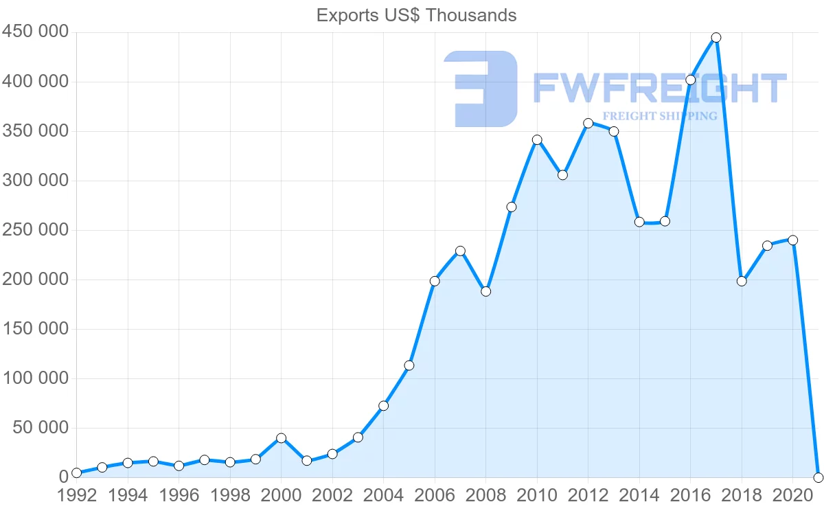 Shipping company from Bolivia to Canada