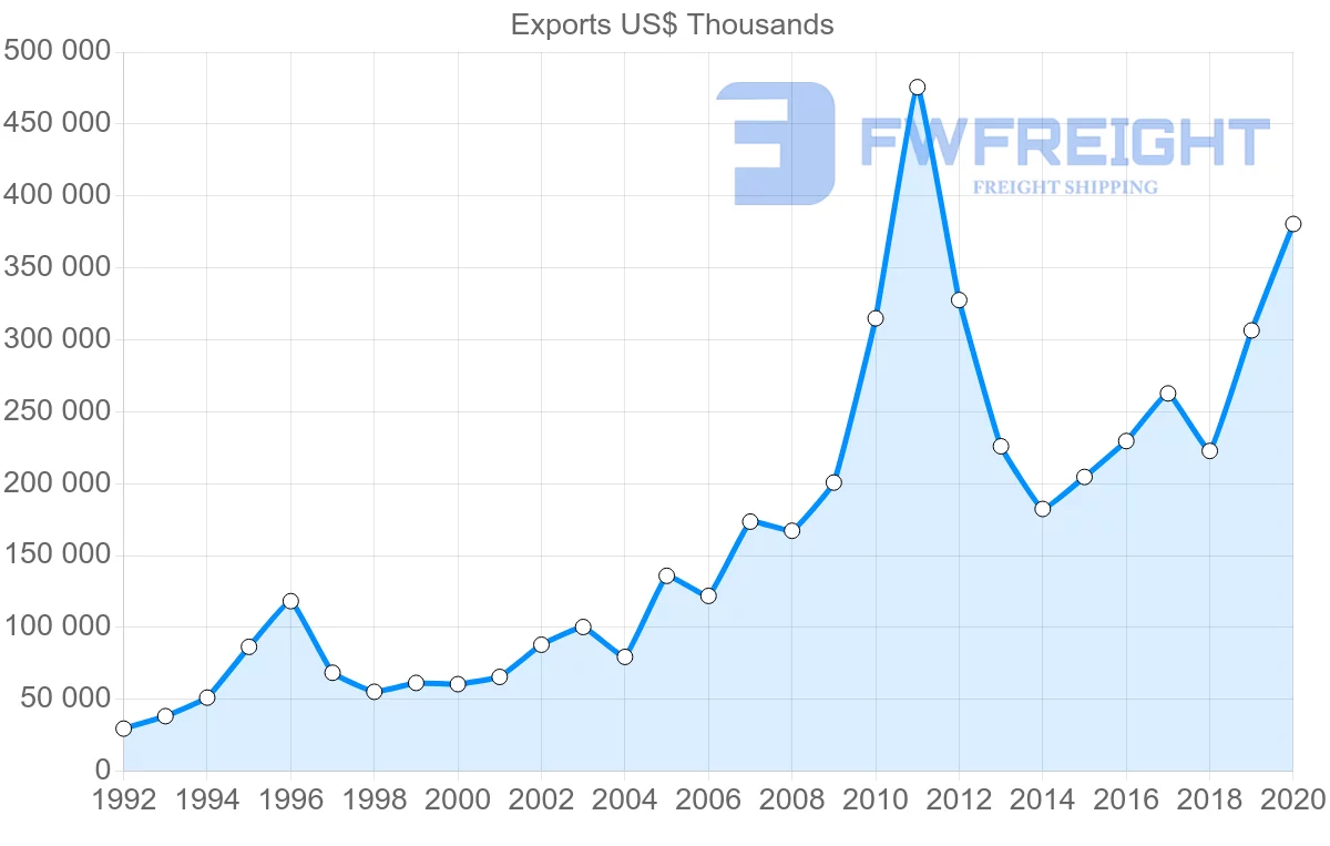 Shipping company from Bolivia to Chile