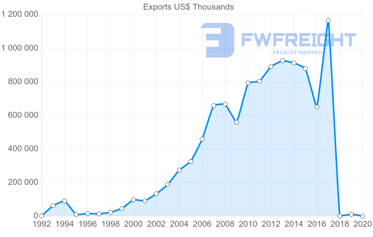 Shipping company from Bolivia to China