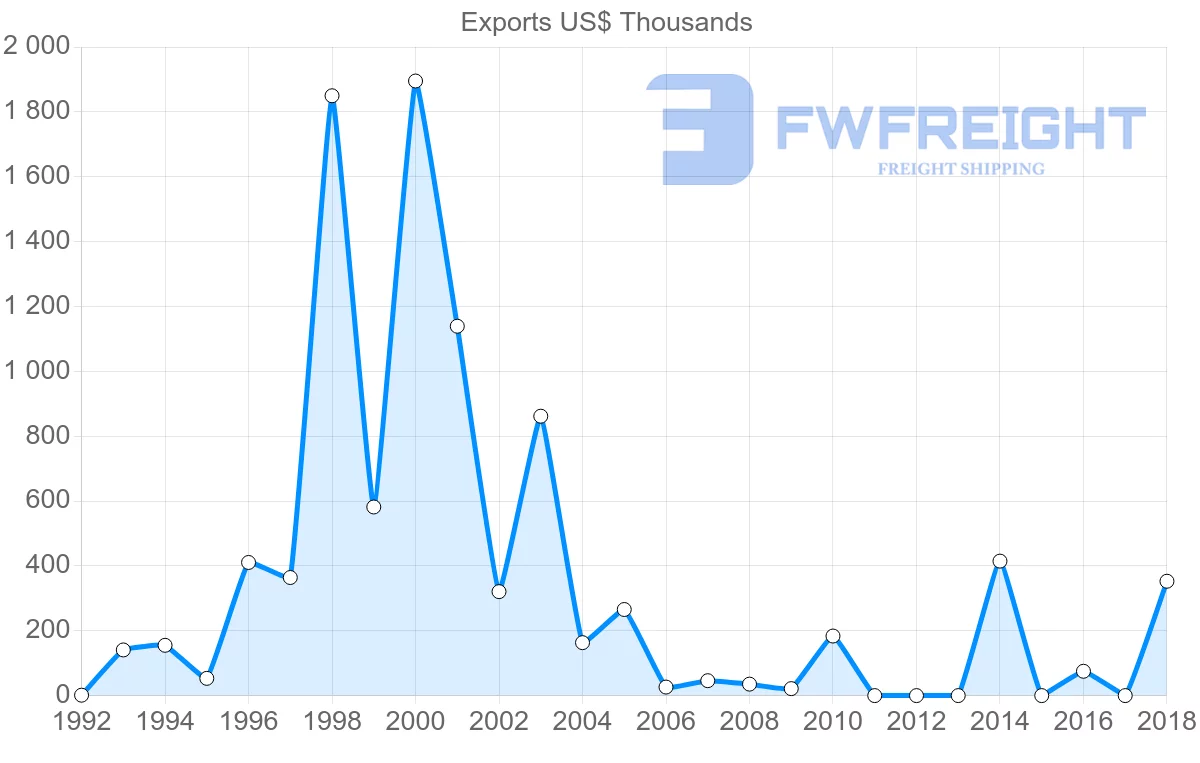 Shipping company from Bolivia to Croatia