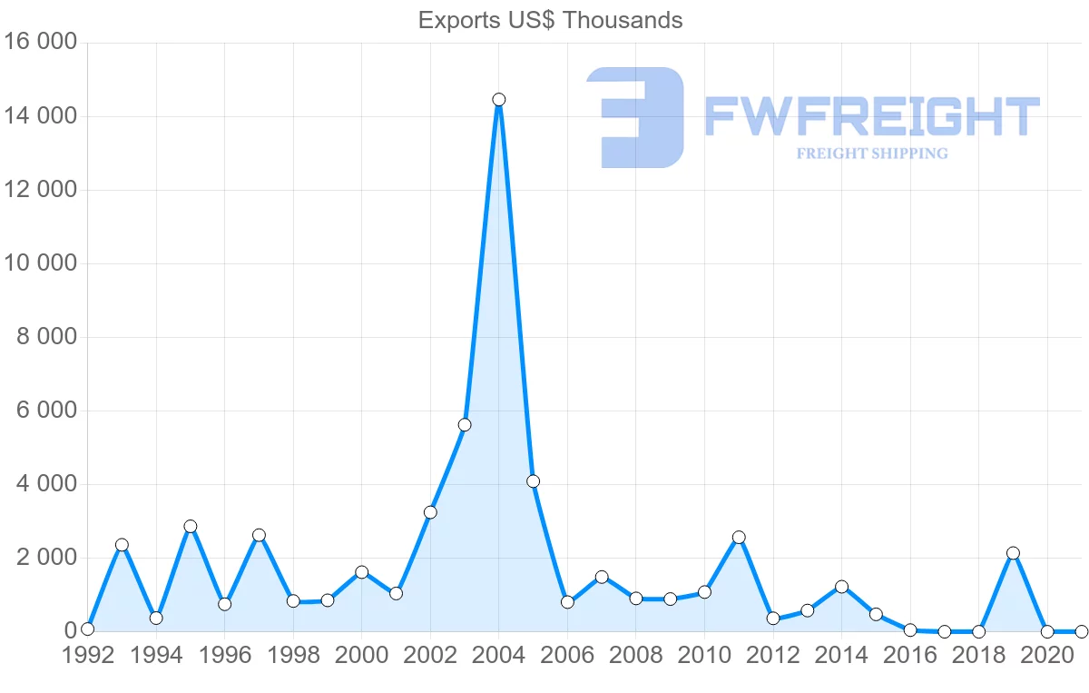 Shipping company from Bolivia to Cuba