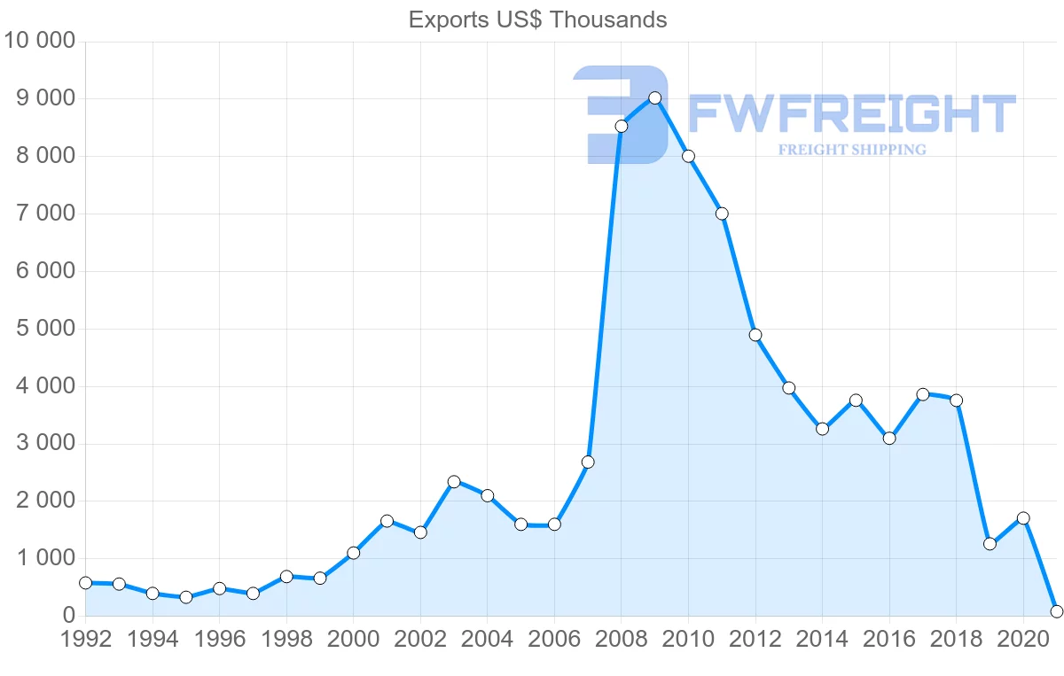 Shipping company from Bolivia to Denmark