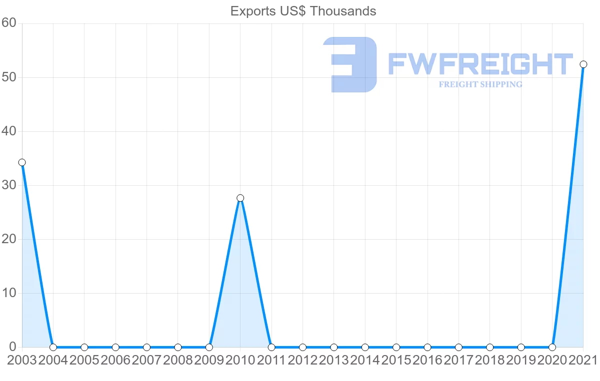 Shipping company from Bolivia to Dominica
