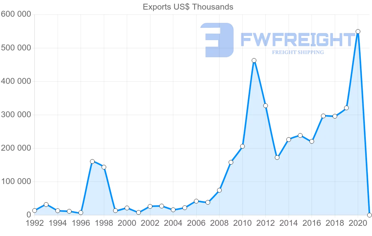 Shipping company from Bolivia to Ecuador