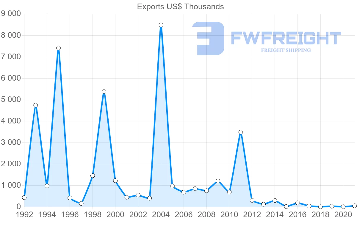 Shipping company from Bolivia to El Salvador