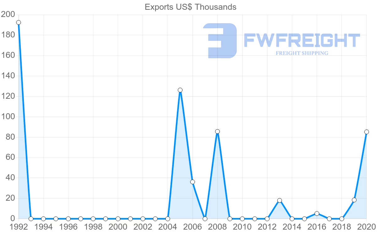 Shipping company from Bolivia to Estonia