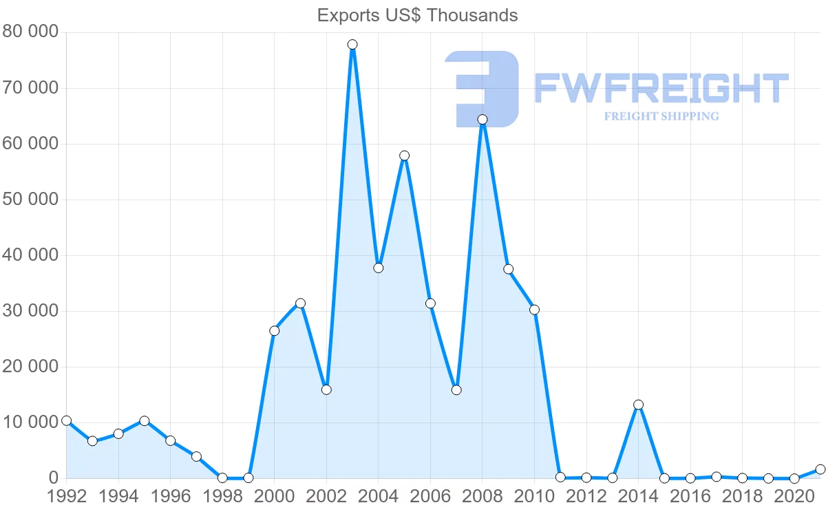 Shipping company from Bolivia to Finland