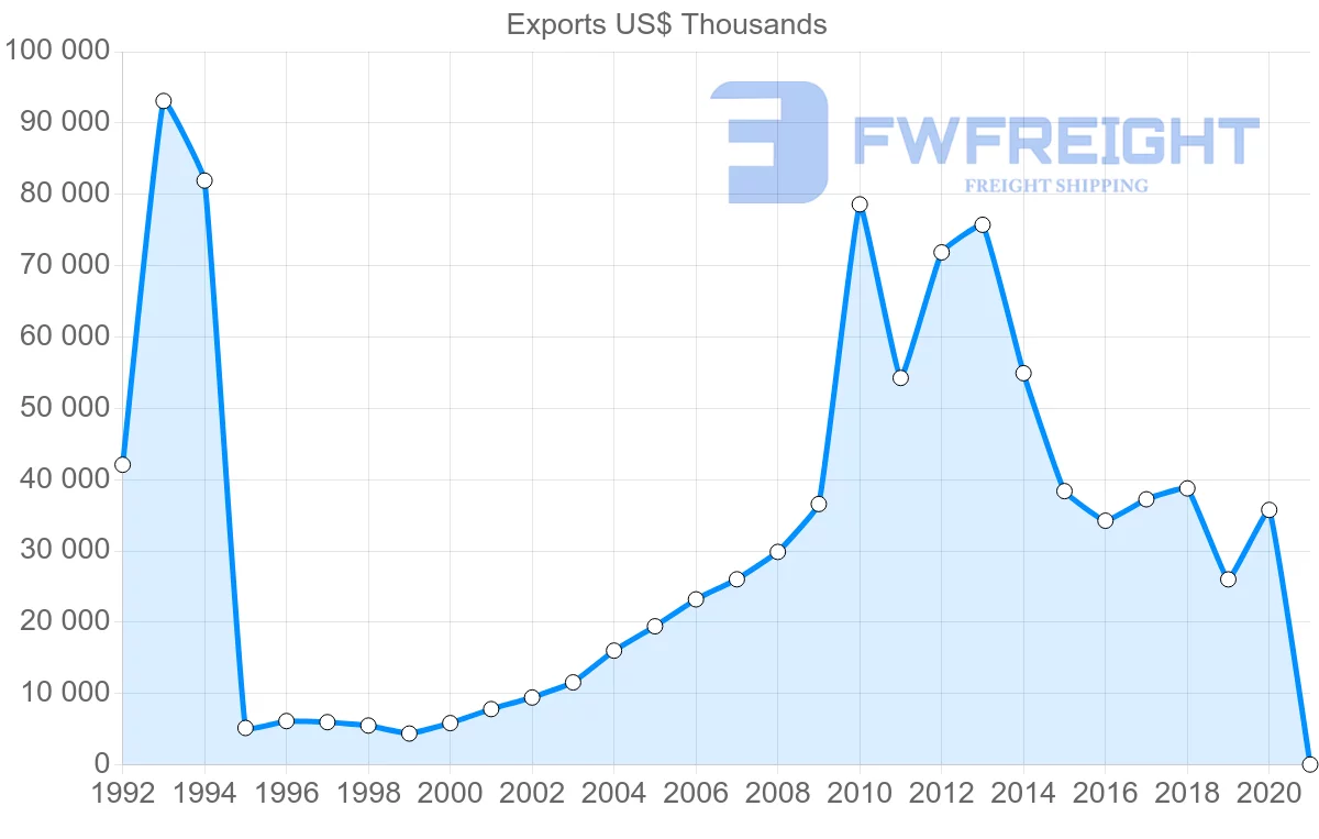 Shipping company from Bolivia to France