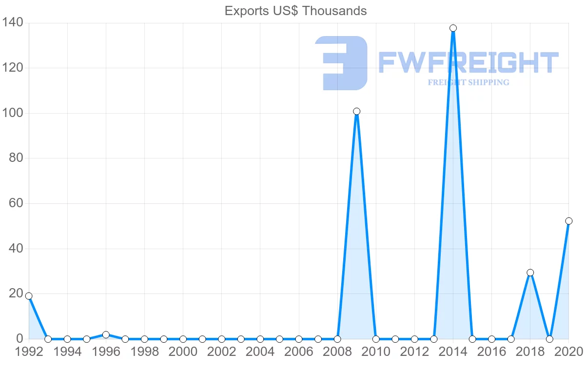 Shipping company from Bolivia to French Polynesia