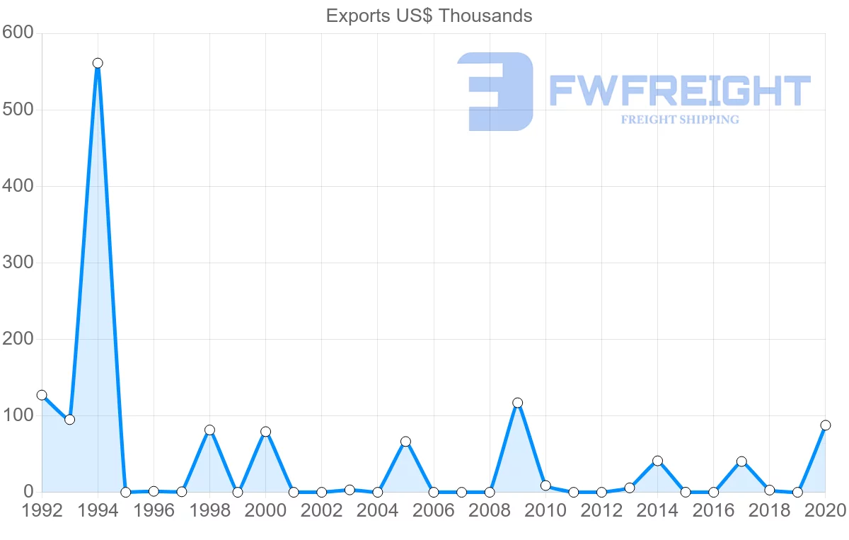 Shipping company from Bolivia to Gabon