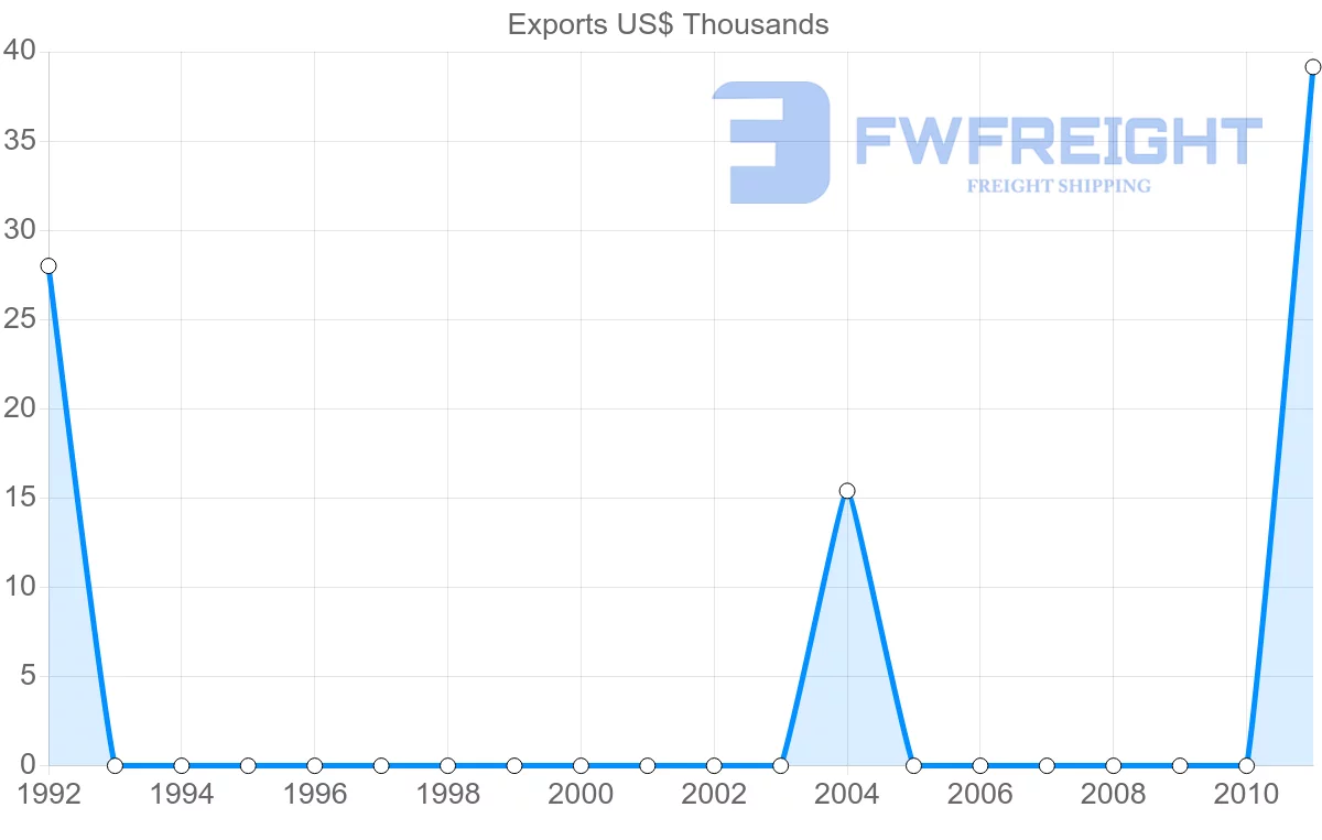 Shipping company from Bolivia to Gambia