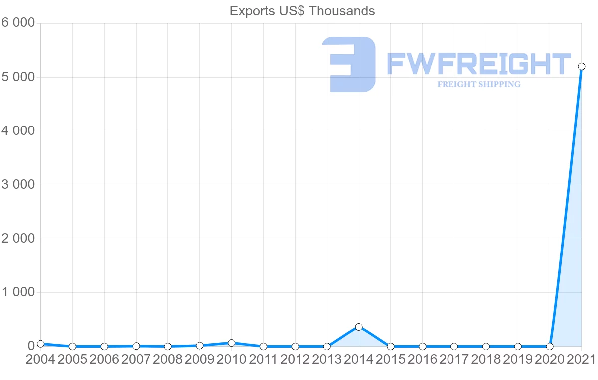Shipping company from Bolivia to Georgia