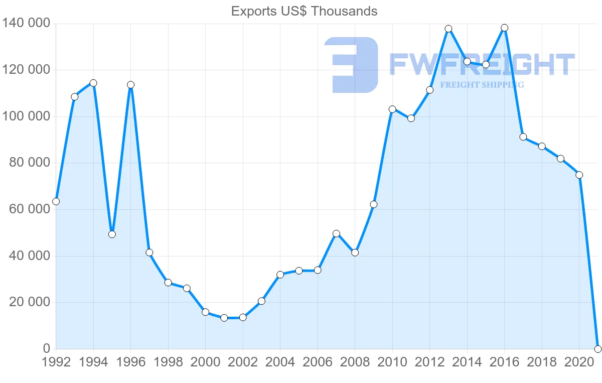 Shipping company from Bolivia to Germany