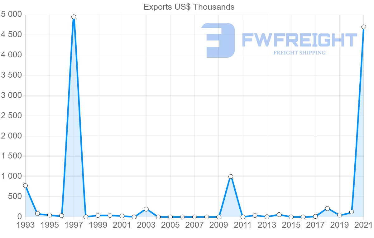 Shipping company from Bolivia to Ghana