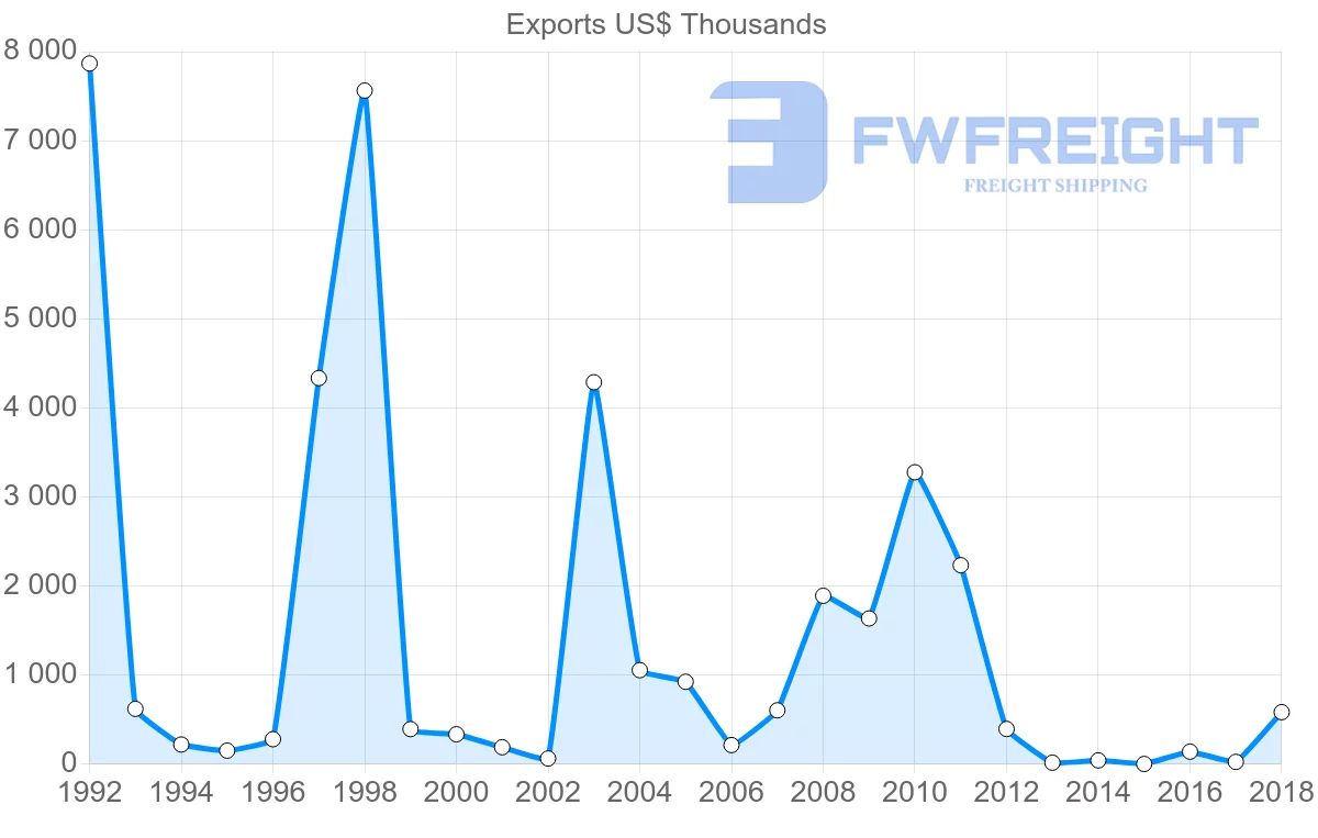 Shipping company from Bolivia to Greece