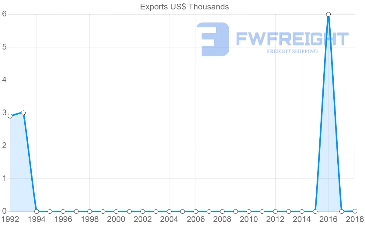 Shipping company from Bolivia to Greenland