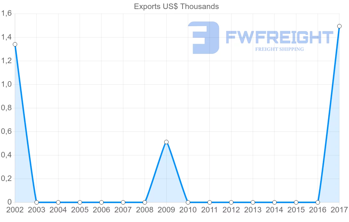 Shipping company from Bolivia to Grenada