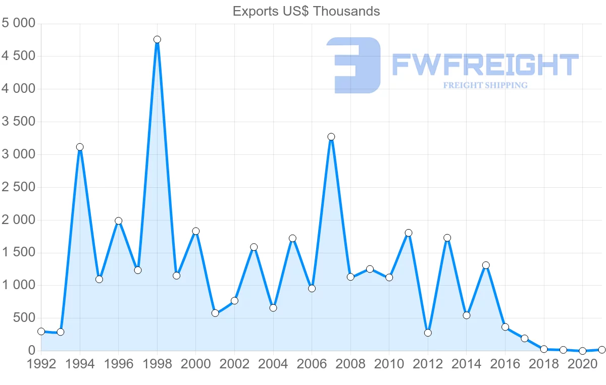 Shipping company from Bolivia to Guatemala