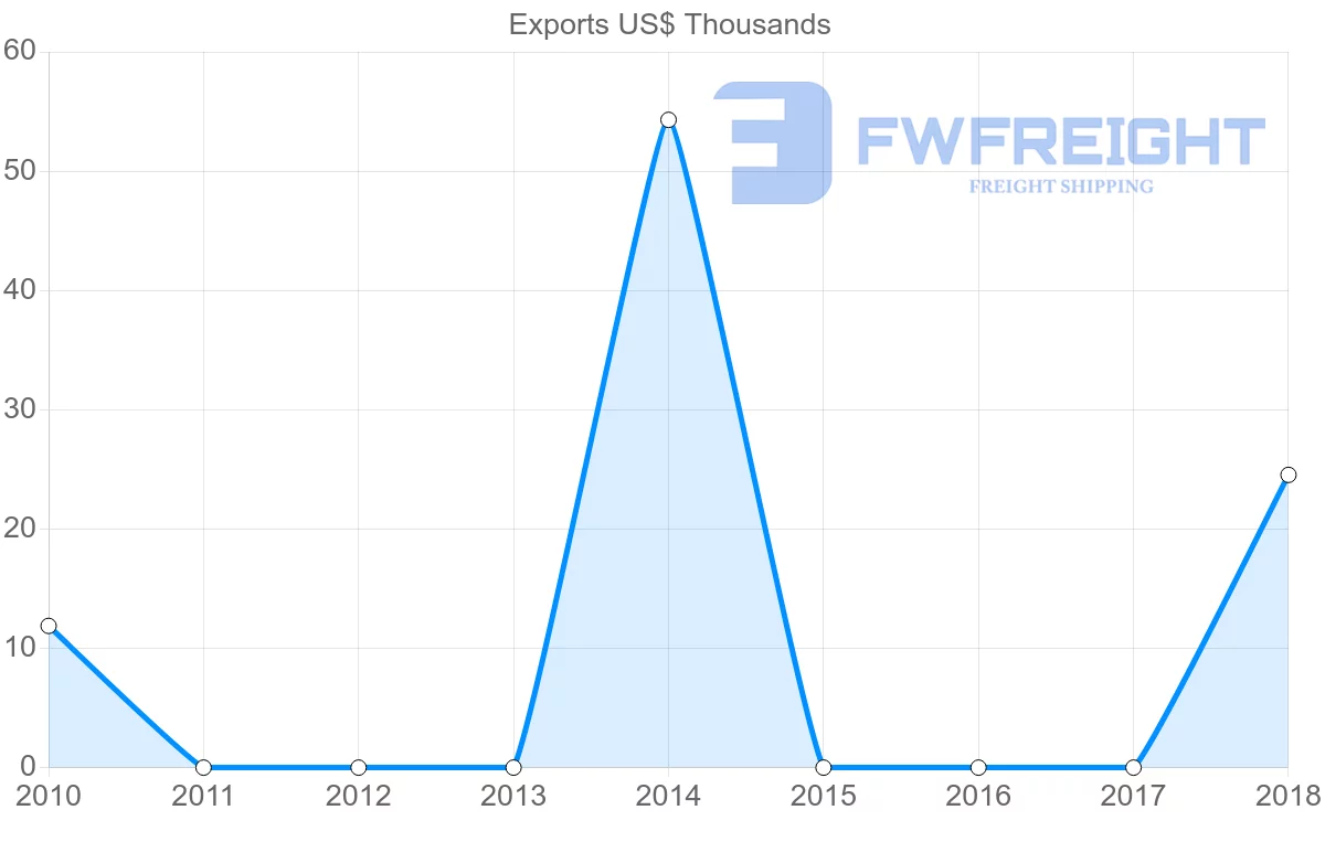 Shipping company from Bolivia to Guinea