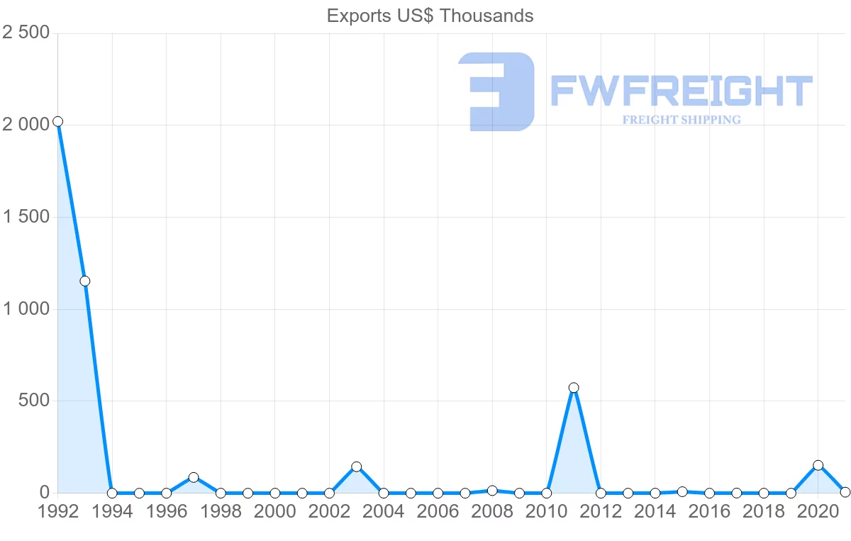 Shipping company from Bolivia to Guyana