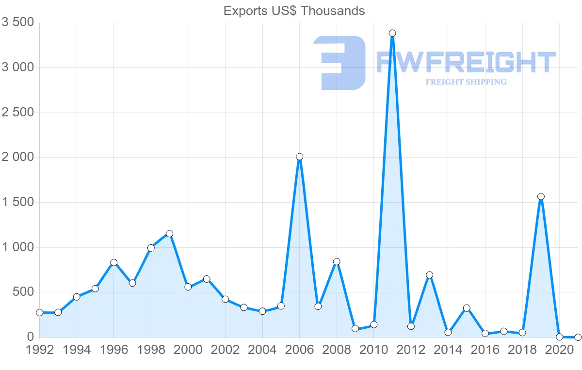 Shipping company from Bolivia to Honduras