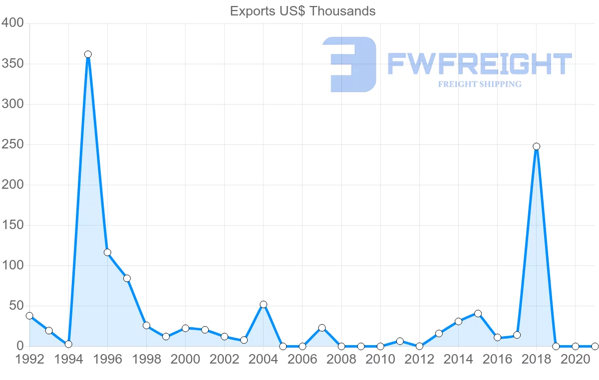 Shipping company from Bolivia to Hungary