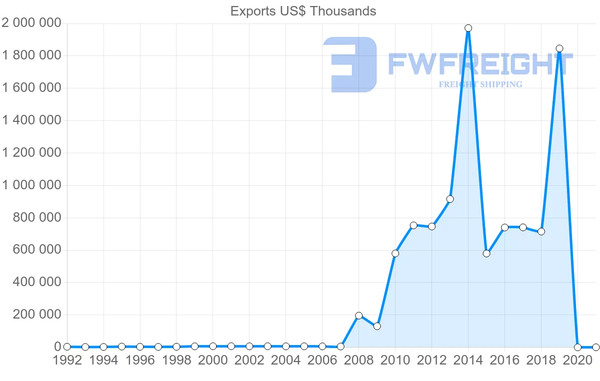 Shipping company from Bolivia to India
