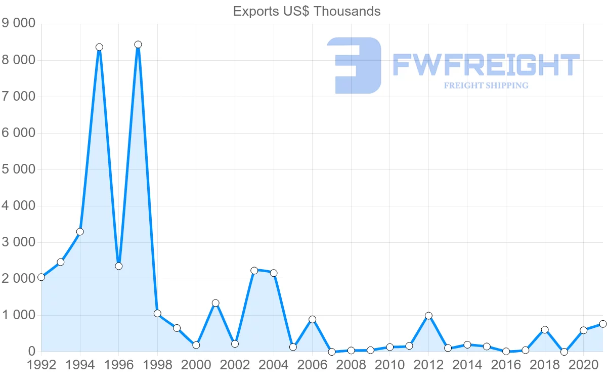 Shipping company from Bolivia to Indonesia