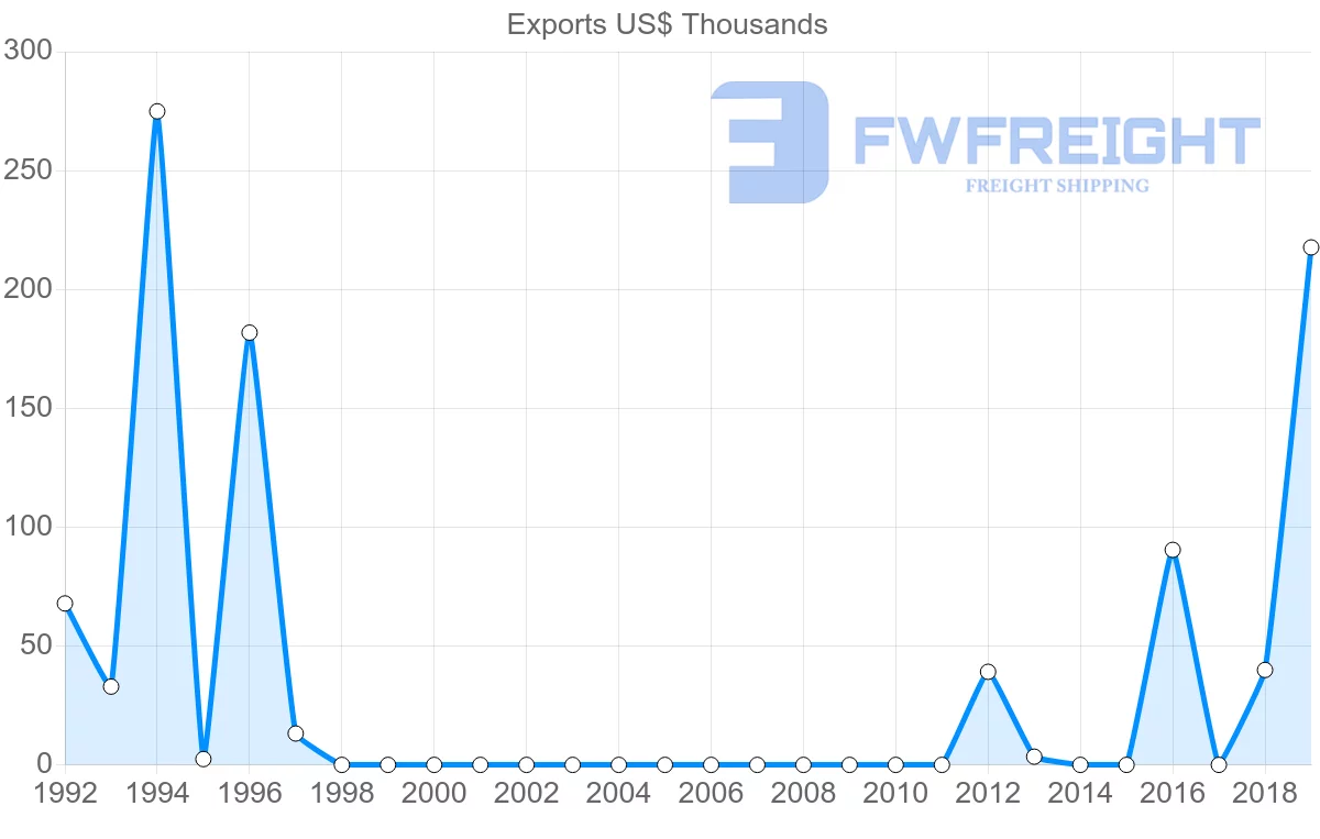 Shipping company from Bolivia to Iraq