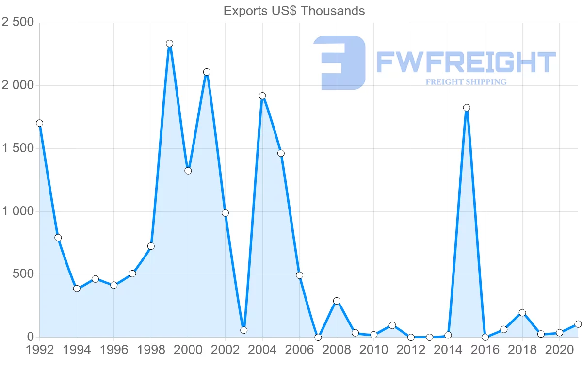 Shipping company from Bolivia to Ireland