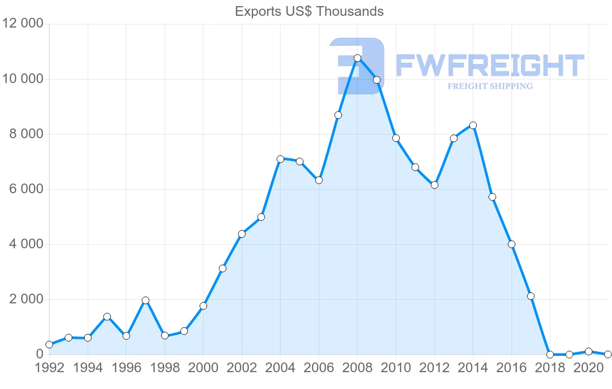 Shipping company from Bolivia to Israel