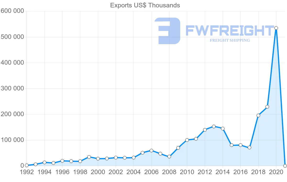 Shipping company from Bolivia to Italy
