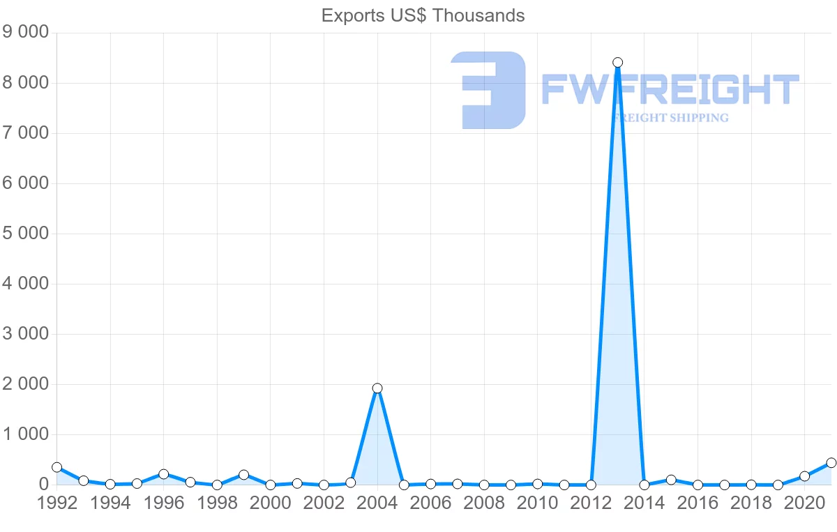 Shipping company from Bolivia to Jamaica