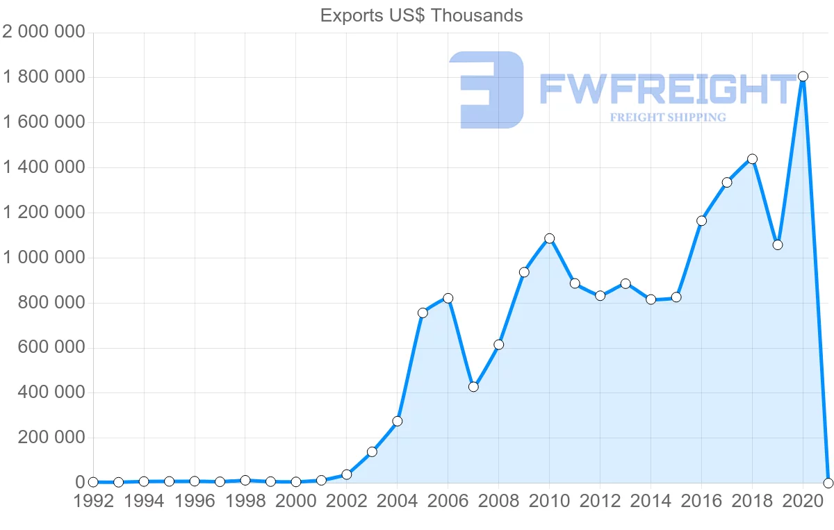 Shipping company from Bolivia to Japan