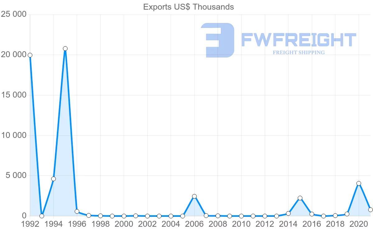 Shipping company from Bolivia to Kazakhstan