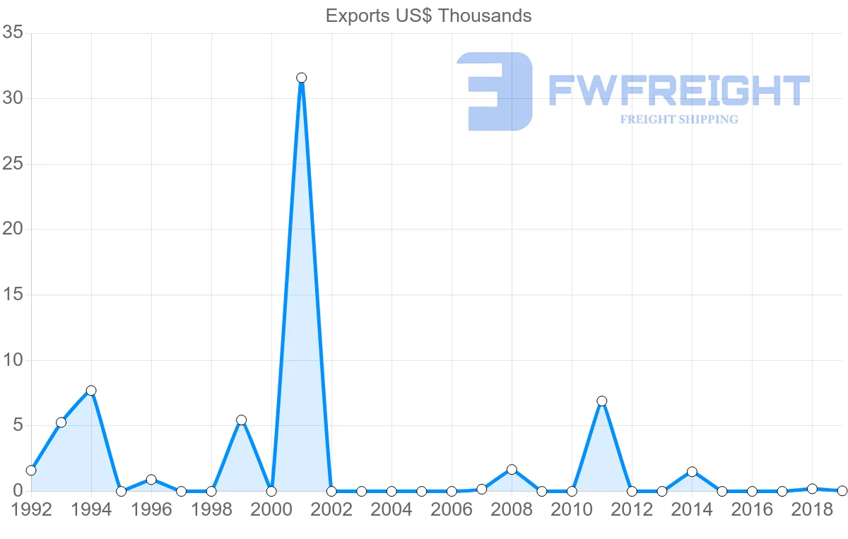 Shipping company from Bolivia to Kenya