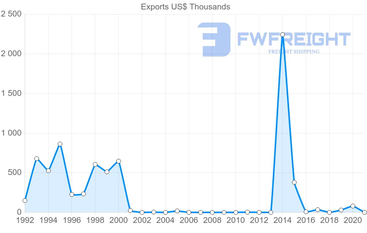 Shipping company from Bolivia to Kuwait