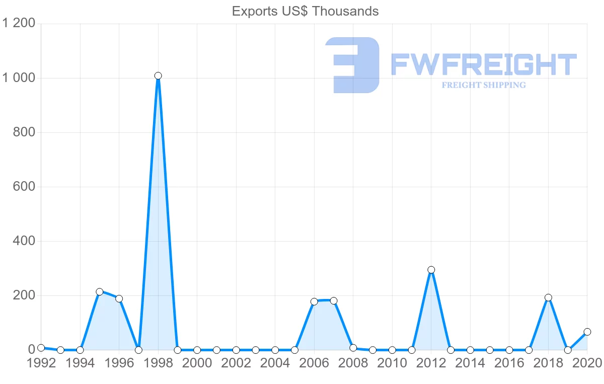 Shipping company from Bolivia to Libya