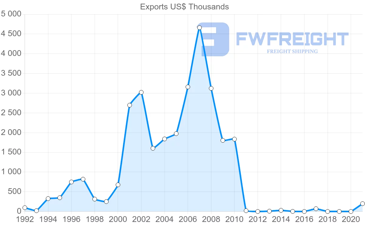 Shipping company from Bolivia to Lithuania