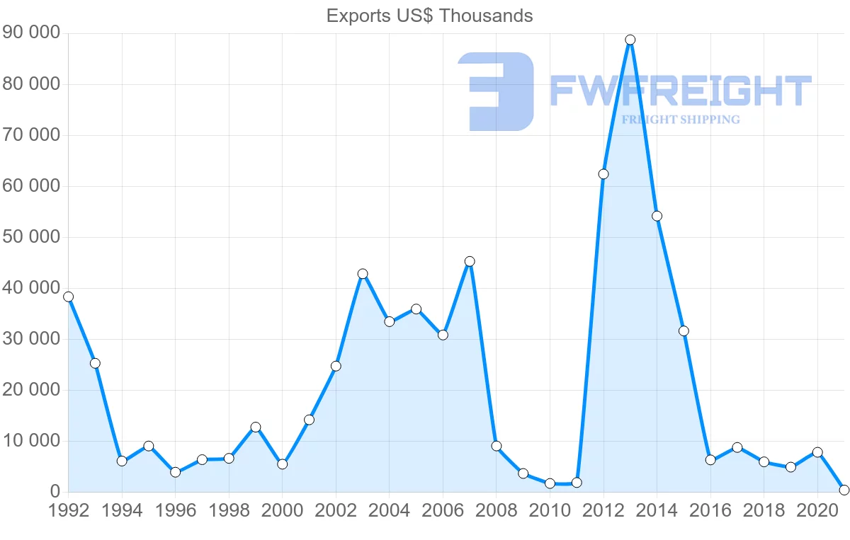 Shipping company from Bolivia to Malaysia