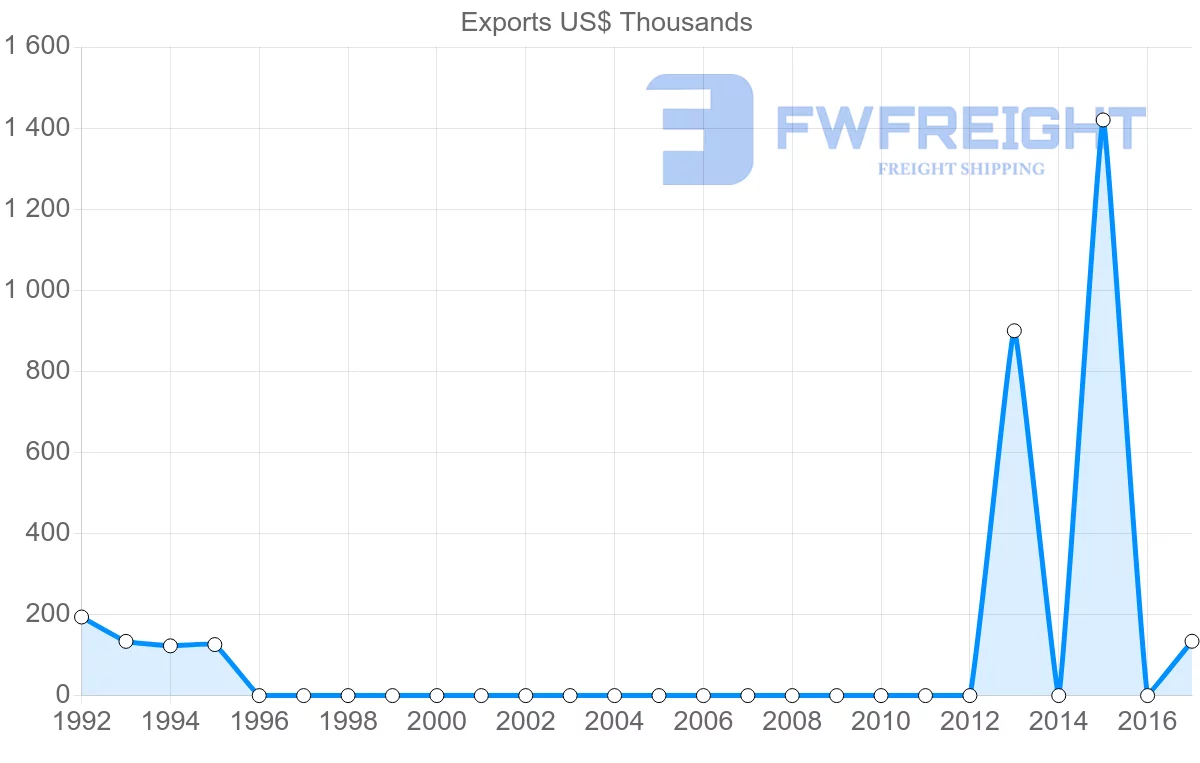 Shipping company from Bolivia to Mauritius