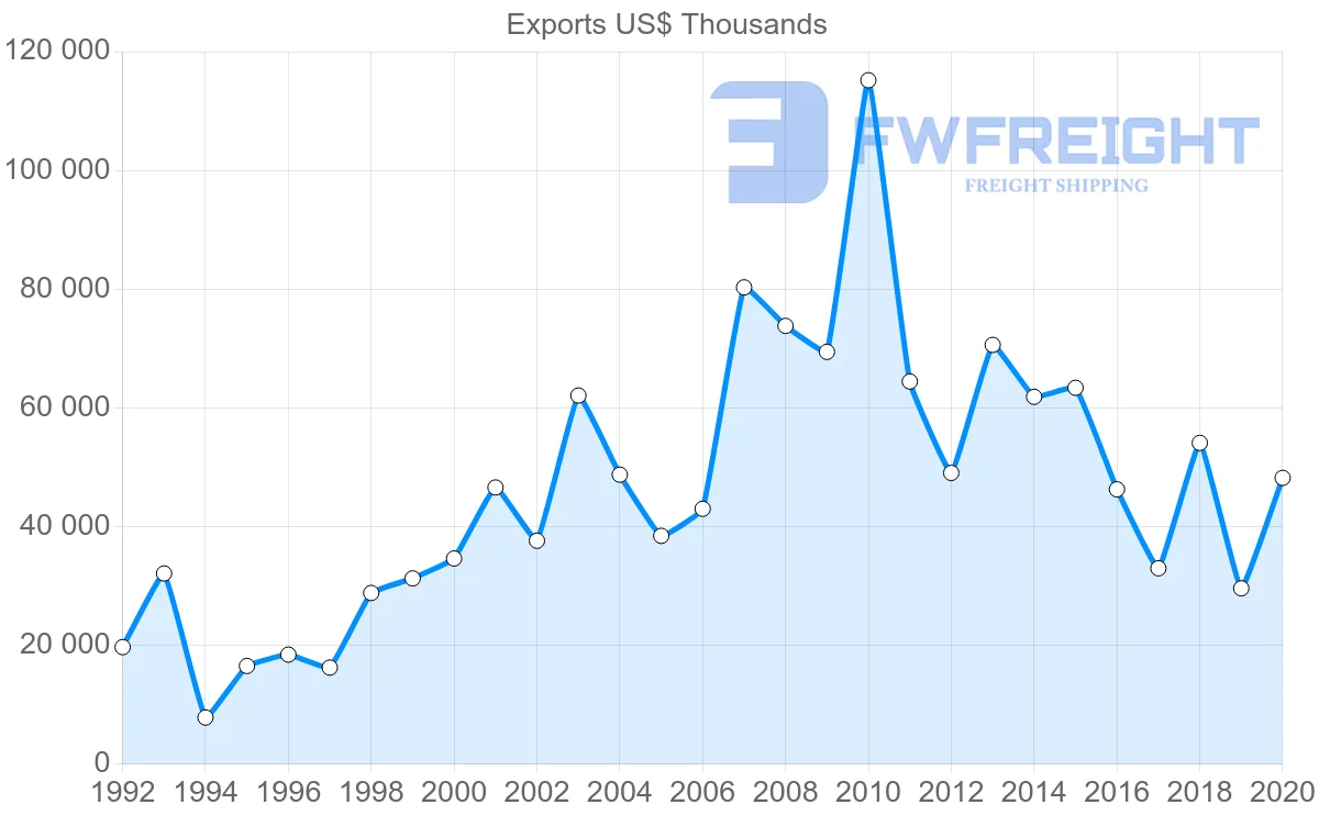Shipping company from Bolivia to Mexico